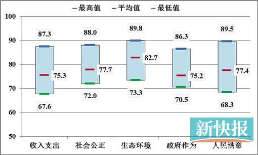 广东美好生活指数:生活在广深珠 人民满意度最高