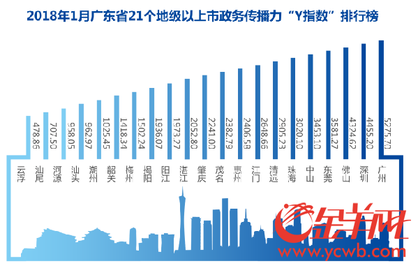 “Y指数”1月榜新鲜出炉，广州蝉联政务传播力榜首