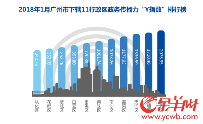 “Y指数”1月榜新鲜出炉，广州蝉联政务传播力榜首