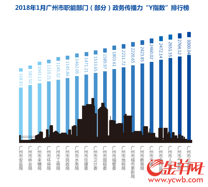 “Y指数”1月榜新鲜出炉，广州蝉联政务传播力榜首