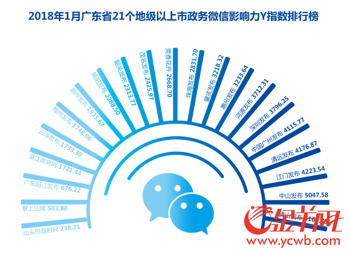“Y指数”1月榜新鲜出炉,广州蝉联政务传播力榜首 “Y指数”1月榜新鲜出炉,广州蝉联政务传播力榜首