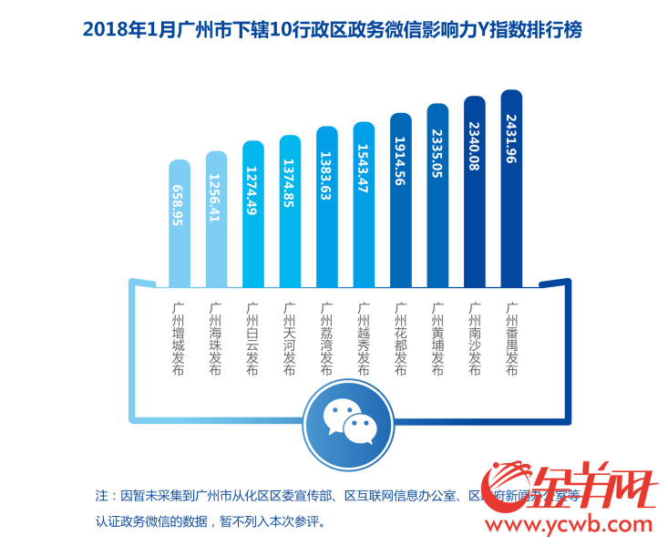 “Y指数”1月榜新鲜出炉,广州蝉联政务传播力榜首 “Y指数”1月榜新鲜出炉,广州蝉联政务传播力榜首