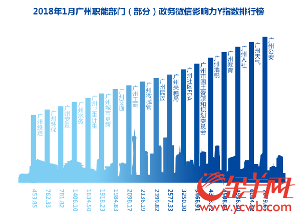 “Y指数”1月榜新鲜出炉,广州蝉联政务传播力榜首 “Y指数”1月榜新鲜出炉,广州蝉联政务传播力榜首