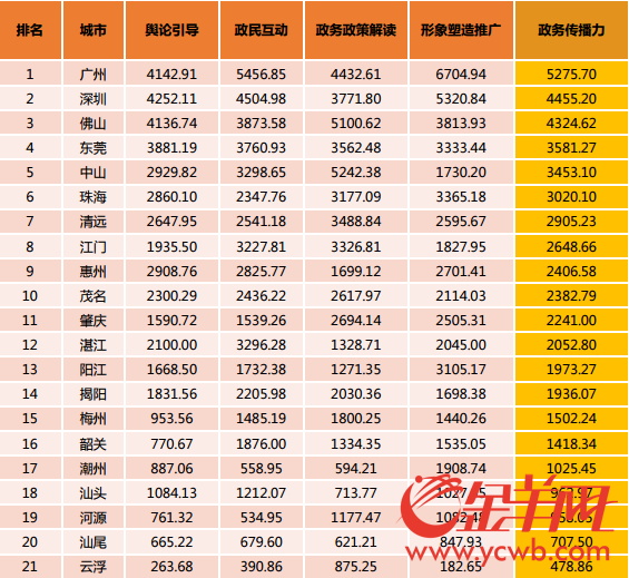 “Y指数”1月榜新鲜出炉,广州蝉联政务传播力榜首 “Y指数”1月榜新鲜出炉,广州蝉联政务传播力榜首