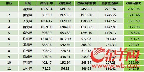 “Y指数”1月榜新鲜出炉,广州蝉联政务传播力榜首 “Y指数”1月榜新鲜出炉,广州蝉联政务传播力榜首
