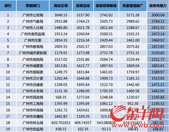 “Y指数”1月榜新鲜出炉,广州蝉联政务传播力榜首 “Y指数”1月榜新鲜出炉,广州蝉联政务传播力榜首