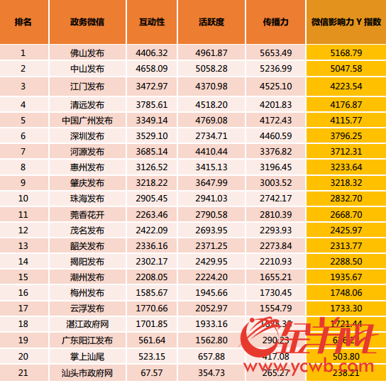 “Y指数”1月榜新鲜出炉,广州蝉联政务传播力榜首 “Y指数”1月榜新鲜出炉,广州蝉联政务传播力榜首