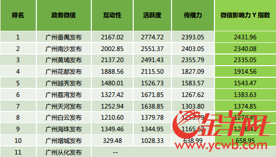 “Y指数”1月榜新鲜出炉,广州蝉联政务传播力榜首 “Y指数”1月榜新鲜出炉,广州蝉联政务传播力榜首