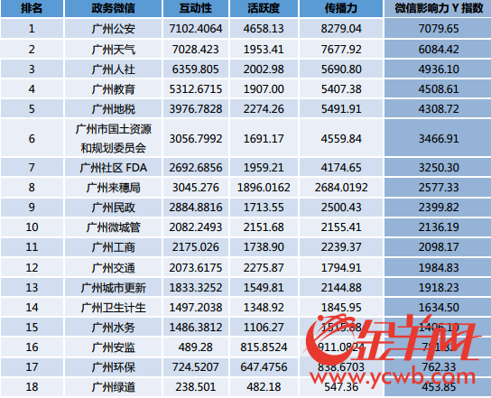 “Y指数”1月榜新鲜出炉,广州蝉联政务传播力榜首 “Y指数”1月榜新鲜出炉,广州蝉联政务传播力榜首
