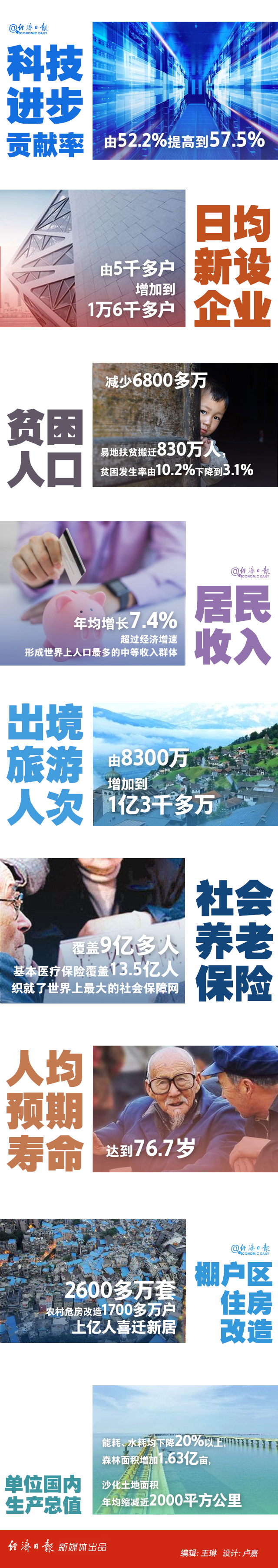 什么是历史性成就和历史性变革？看完这18组数字你就懂了！