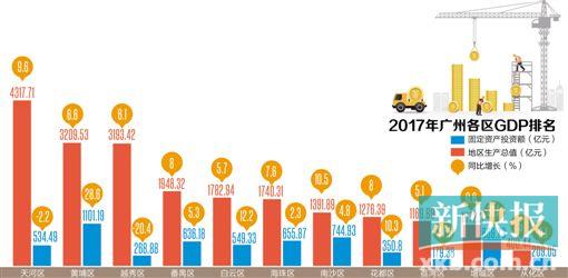 广州2017各区经济总量_广州各区人口图