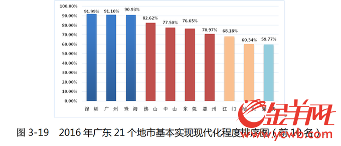 广东省社科院发布2017年广东现代化进程报告