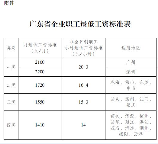 广东省调整企业职工最低工资标准!广州月最低