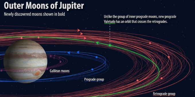  美天文学家新发现12颗木星卫星 其中两颗逆行