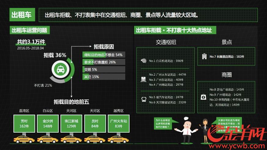 广州出租车拒载、不打表十大热点区域集中在交通枢纽、商圈、景点