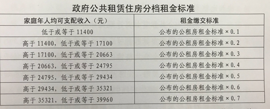 郑州公租房收入标准_郑州最新一批公租房来啦！明天起开始分配,你符合要求吗？