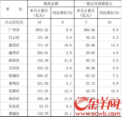 广州各区人口及经济总量_广州各区人口图