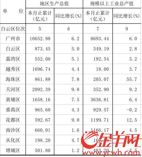 广州各区2018年经济总量排名_广州各区面积排名