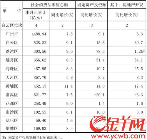 广州各区2018年经济总量排名_广州各区面积排名