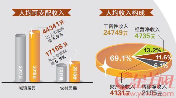 2018年广东居民人均可支配收入35810元,实际