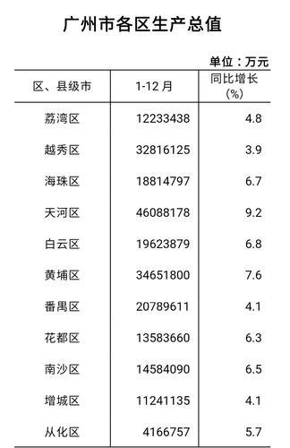 2018年广州gdp下降_全国GDP二十强城市2018年GDP终核变化,天津广州青岛苏州无锡下调(2)