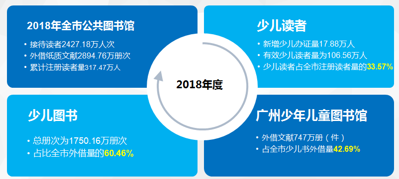 2018年广州市公共图书馆少儿阅读报告发布2018年广州平均每个孩子借阅