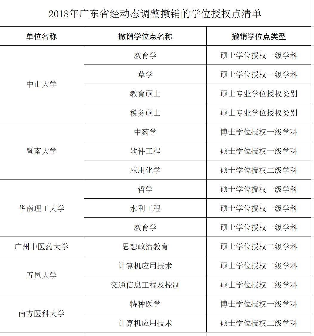 重磅！广东6所高校撤销15个学位点，5所高校增列8个学位点