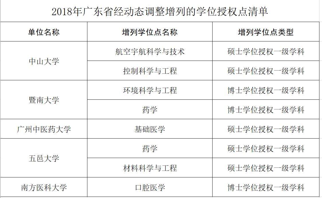 重磅！广东6所高校撤销15个学位点，5所高校增列8个学位点