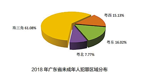 广东未成年人犯罪率逐年下降未成年人犯罪不起诉率为1651