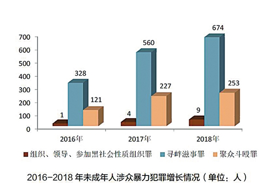 广东未成年人犯罪率逐年下降未成年人犯罪不起诉率为1651