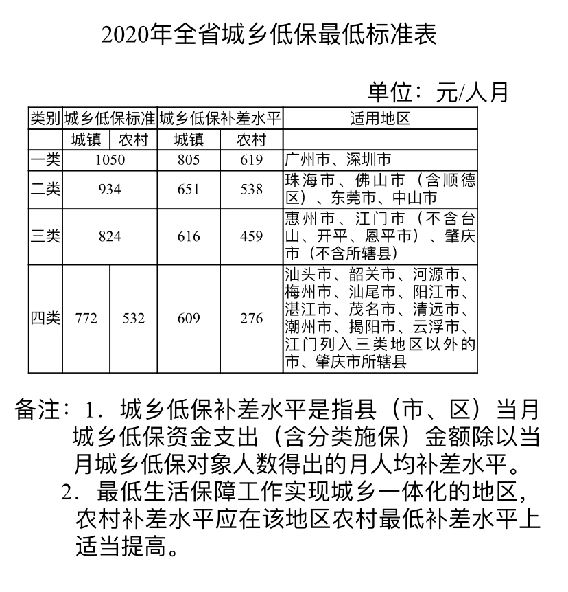 广东发布2020年全省城乡低保最低标准