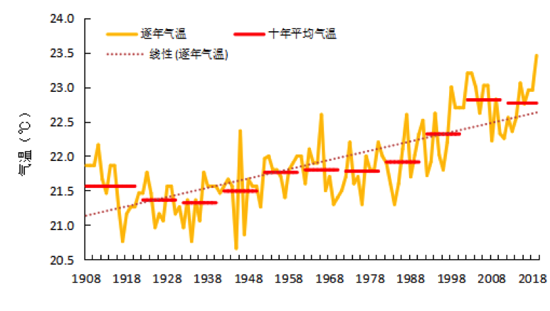 气温上升趋势明显而有气象记录以来前5个最热年份都出现在最近10年