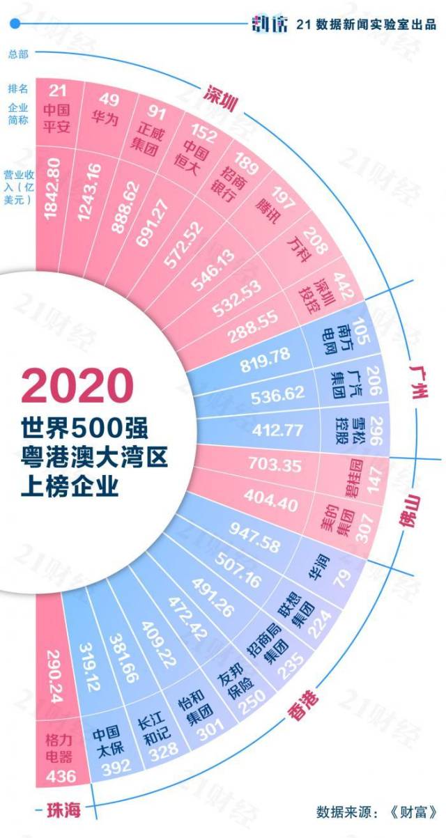 最新世界500强地图中国133家位居榜首粤港澳大湾区21家入围