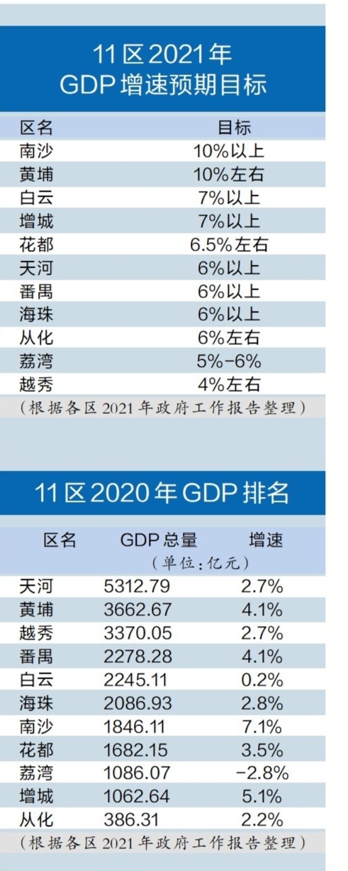 广州2020年gdp_2016-2020年广州市地区生产总值、产业结构及人均GDP统计