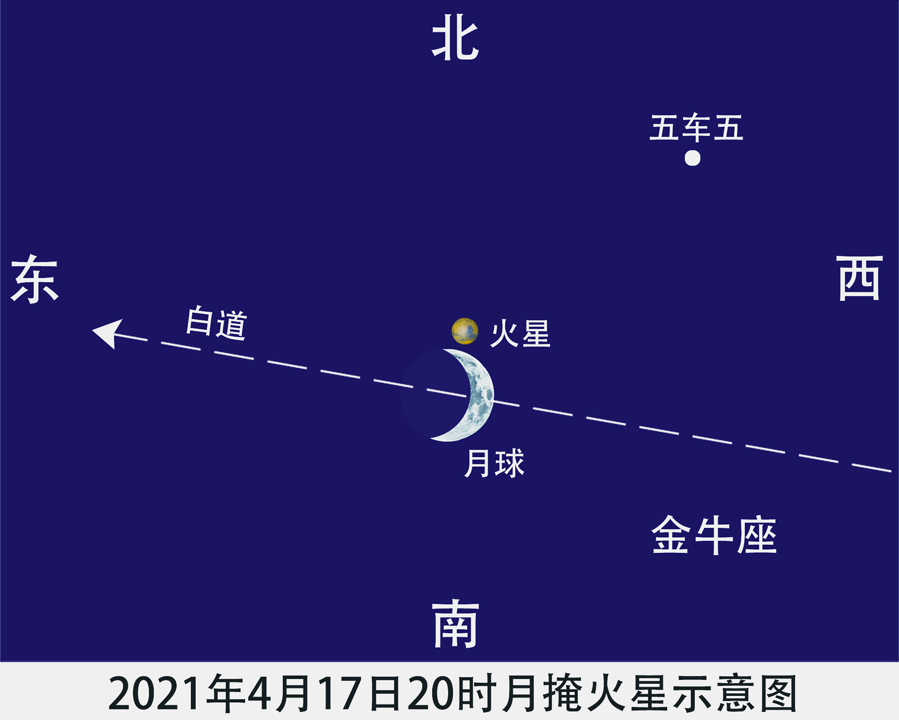 广州 社会百态月亮遮掩火星发生的原理与月亮遮掩太阳(日全食)相似.