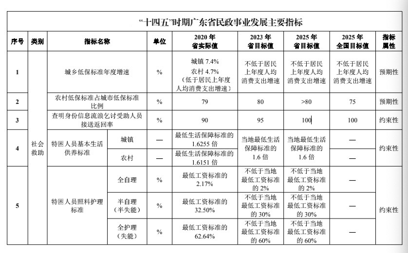 25项具体量化指标!广东民政"十四五"规划发布