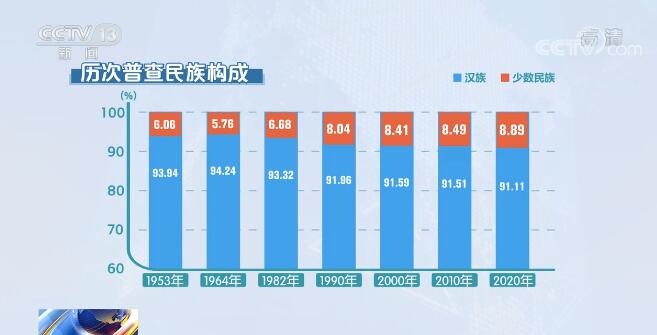 第一次人口普查数据_全国人口普查 10年一次 数据公布,告诉我们7大信息