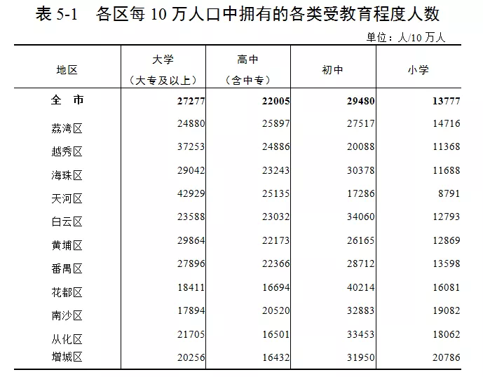 广州常住人口最多小区_常住人口登记表(2)