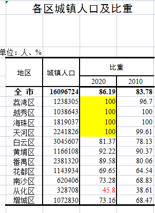 花都区人口数量_覆盖4.53亿人口 广州在此连接世界(2)