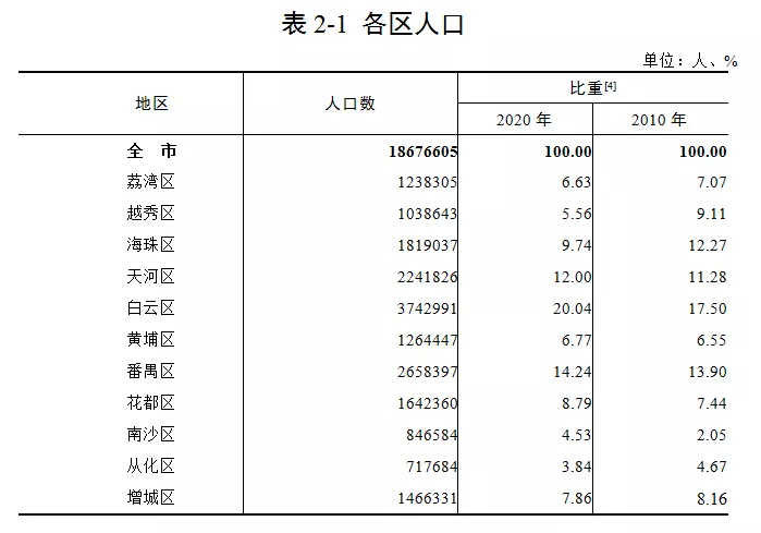 广州常住人口2017_广州三大人口高密度城区,越秀区面积很小,海珠区常住人口很