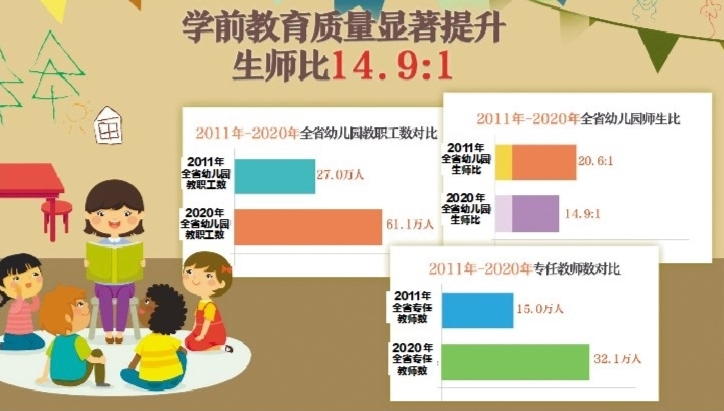  广东省幼儿园数从11785所，十年期间幼儿园数年均增长7.6%。 