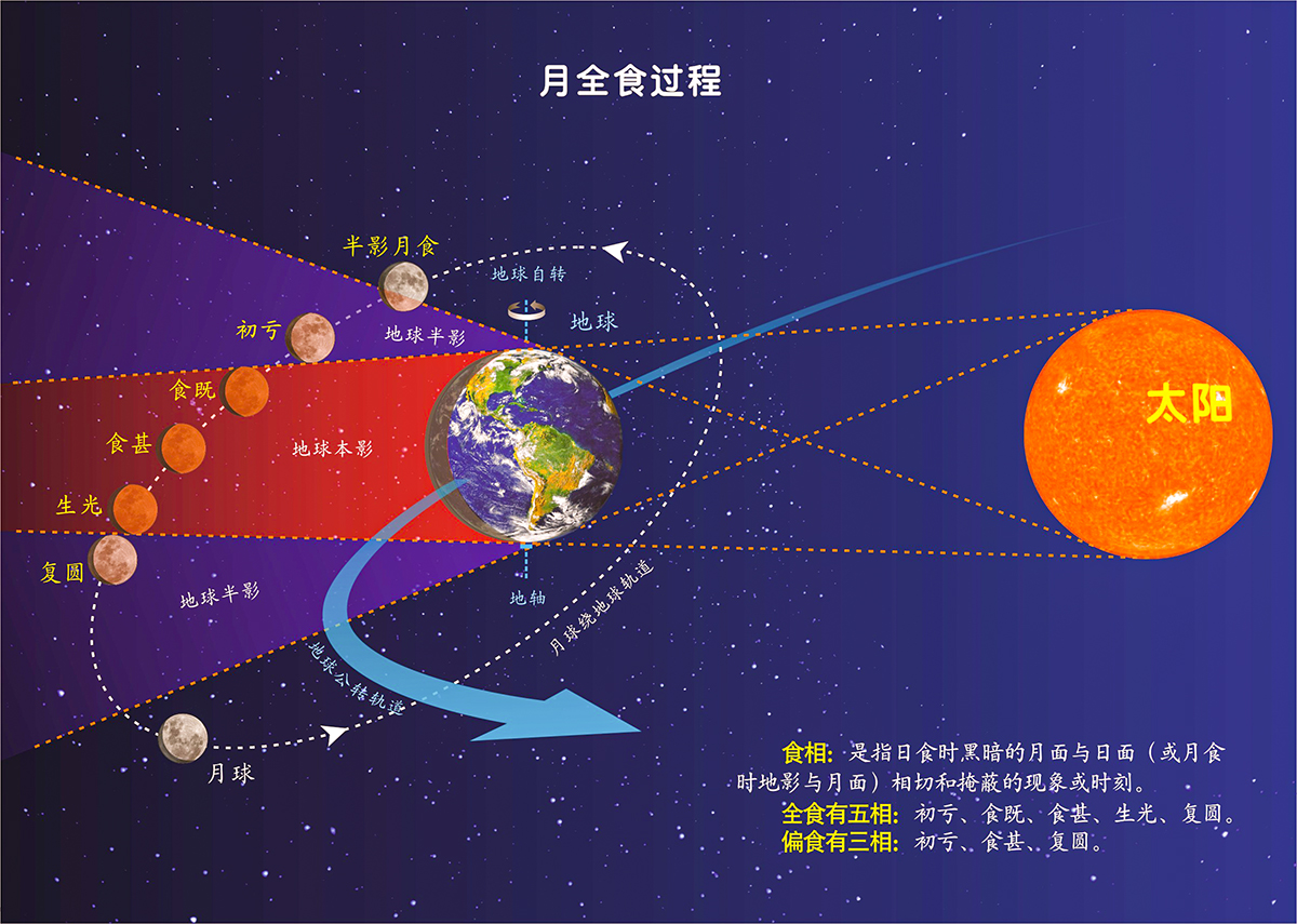 新闻中心>广州>社会百态> 月食的种类及其轨道 李德生绘制当晚还能