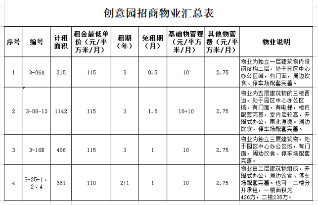 羊城创意产业园物业招租公告