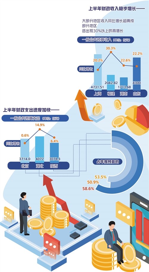 各地陆续公布上半年财政收支数据——增收节支力保民生需求