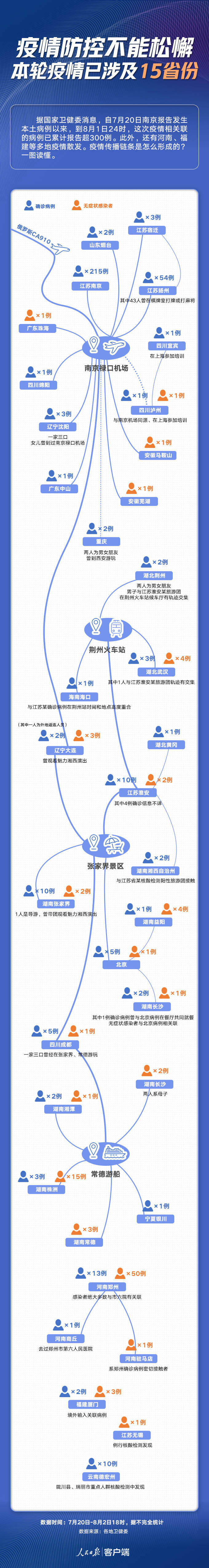 防疫不松懈!本轮疫情已涉15省份,传播链条一图读懂