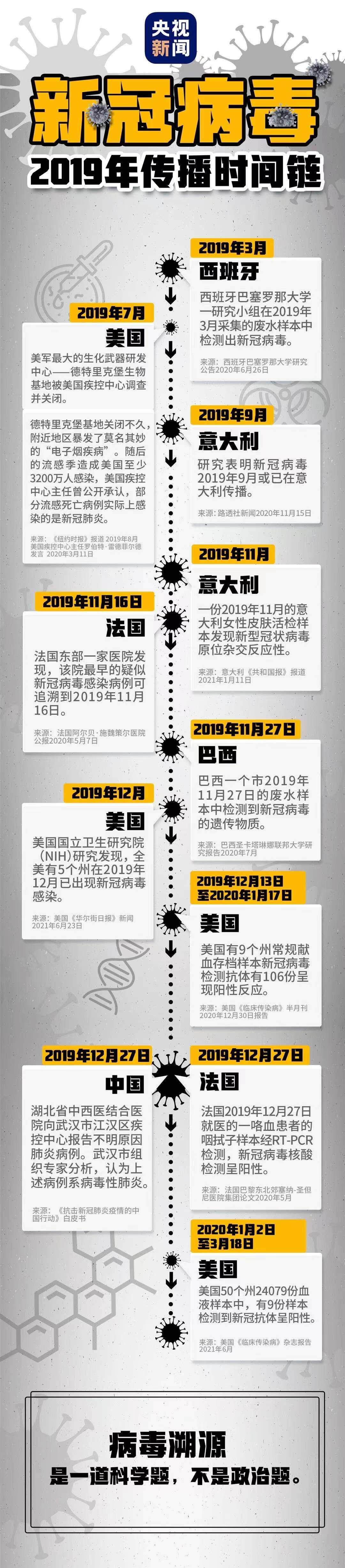 一图丨新冠病毒2019年传播时间链