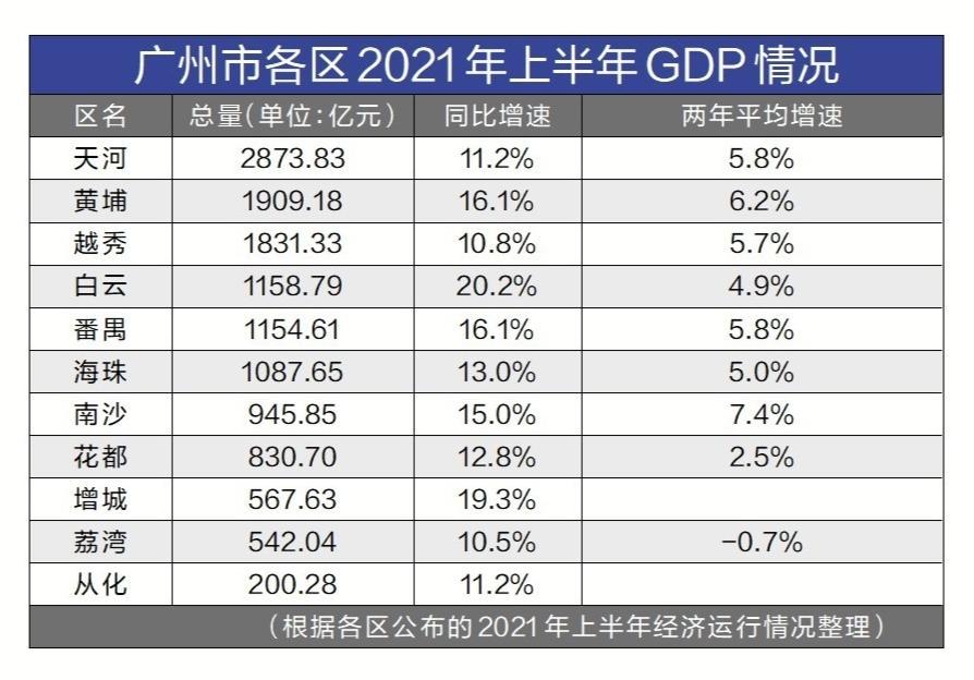 2020年增城GDP_2020年增城GDP逆势增长5.1%,增速进入全市前列!