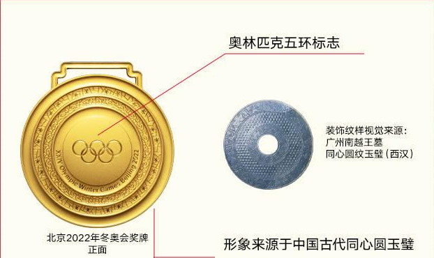 北京冬奥会奖牌装饰纹样视觉来源:广州南越王墓同心圆