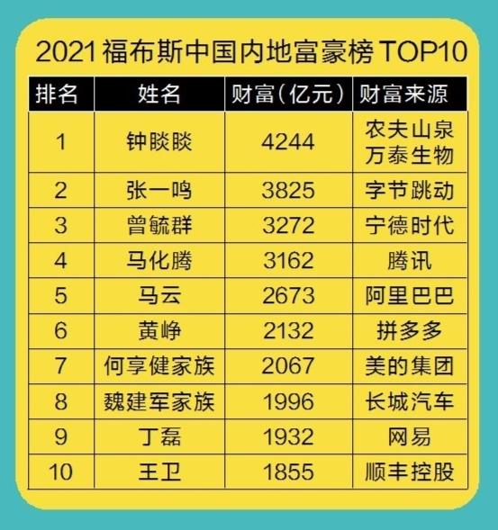 不老女神最新排行 榜_世界2018最新首富榜_最新中国首富排行榜