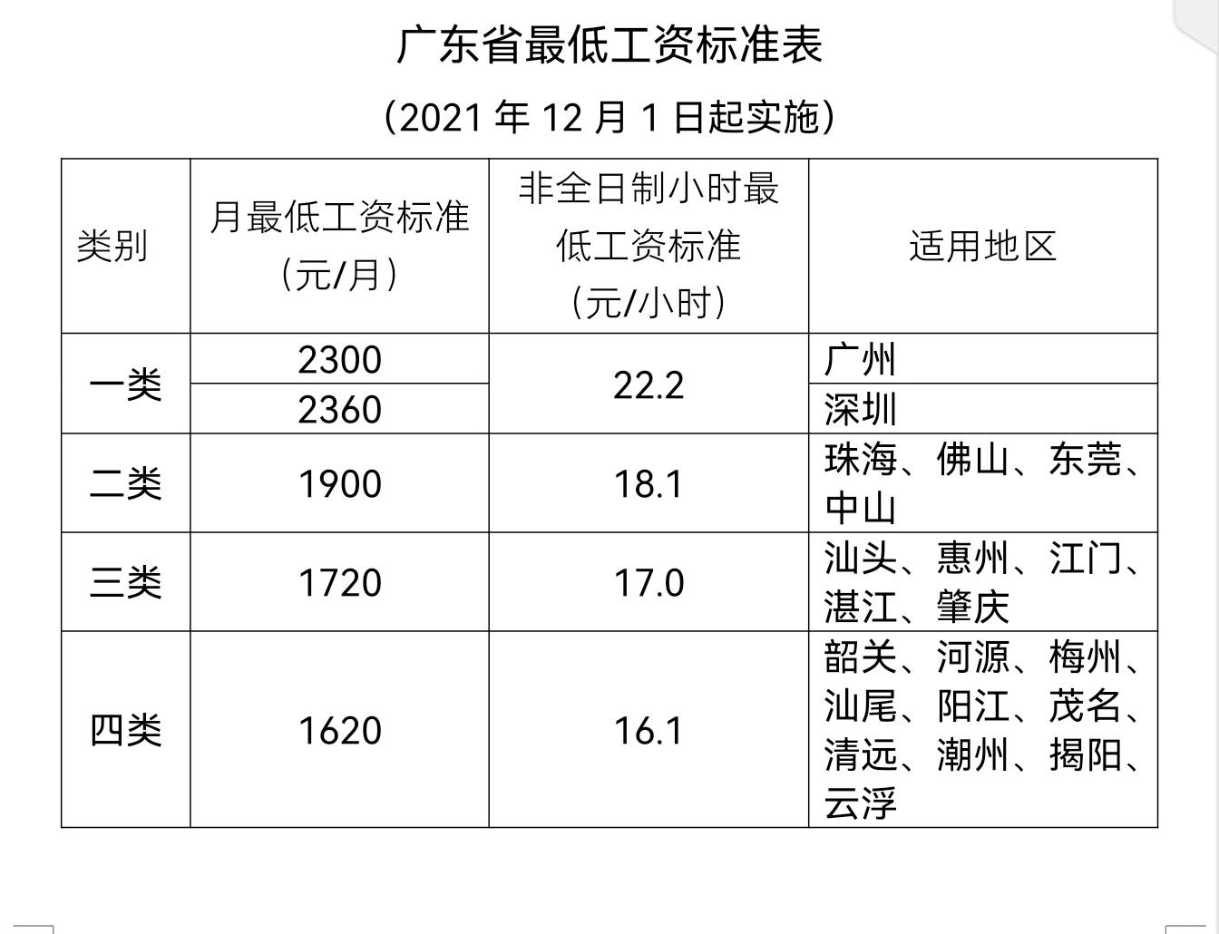 广东下月起提高月最低工资标准 进一步保障和改善民生